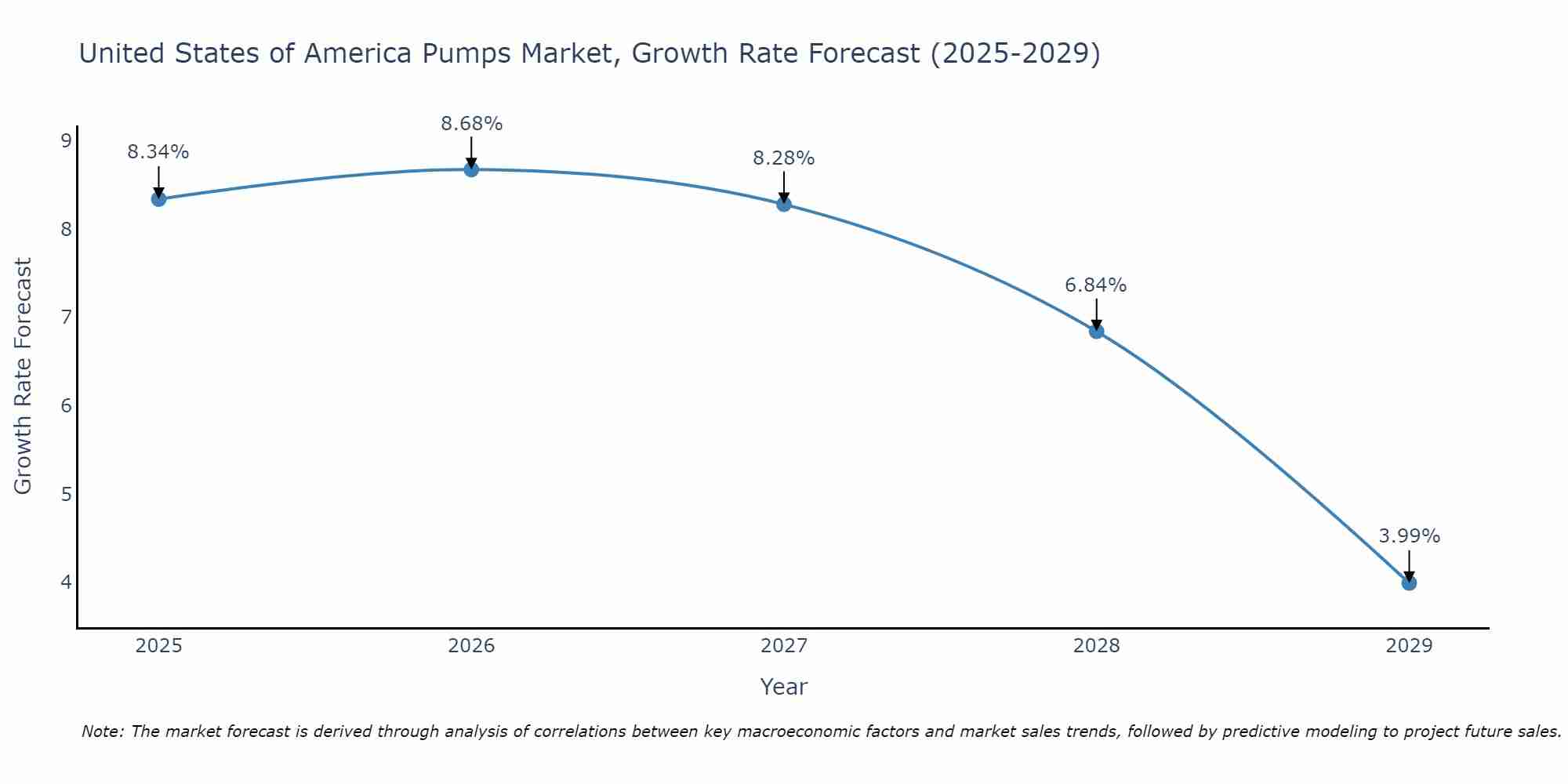 United States of America Pumps Market Growth Rate